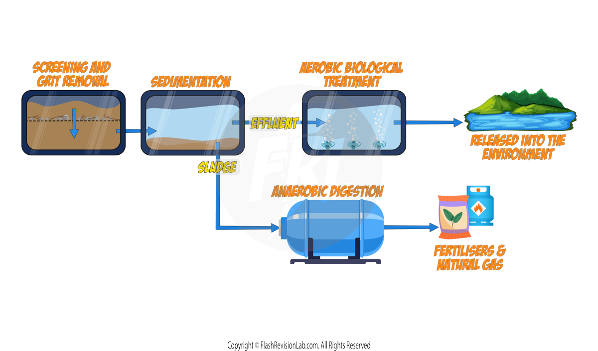 Wastewater treatment